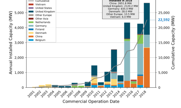 Le US Department of Energy publie son rapport 2018