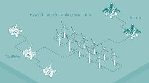 Hywind Tampen, le projet éolien flottant sera financé par l’agence norvégienne