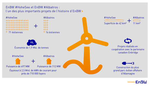 EnBW – Enbridge : Les 71 éoliennes de Hohe See sont installées