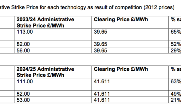 UK – L’éolien offshore bat tous les records – 2 – Liste des enchères Contracts for Difference Allocation Round 3 Results