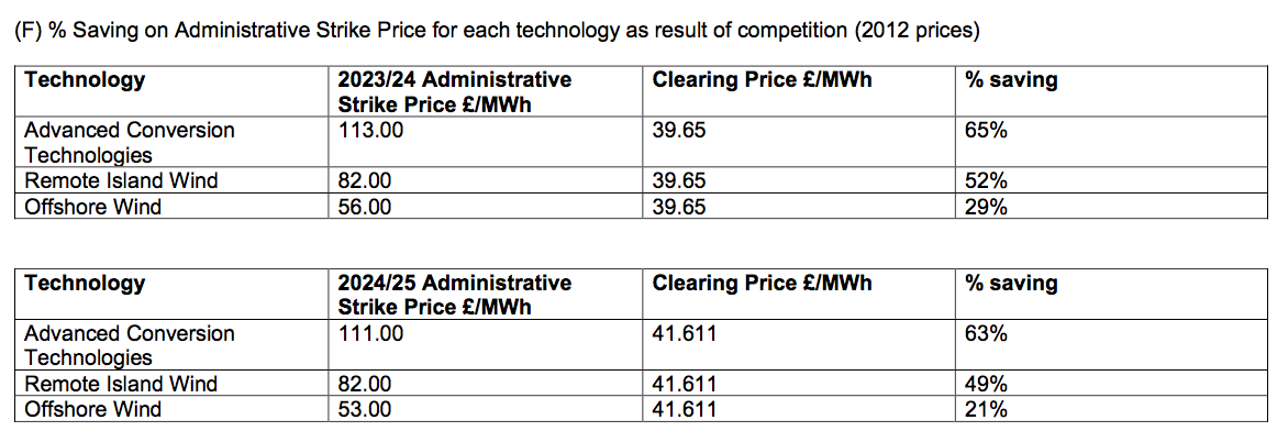 UK – L’éolien offshore bat tous les records – 2 – Liste des enchères Contracts for Difference Allocation Round 3 Results