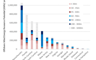 Eolien flottant aux Etats-Unis : $ 300 000 pour la R&D sur le système d&rsquo;ancrage