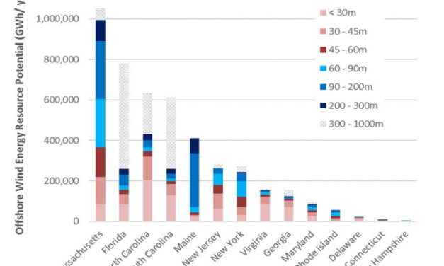 Eolien flottant aux Etats-Unis : $ 300 000 pour la R&D sur le système d&rsquo;ancrage