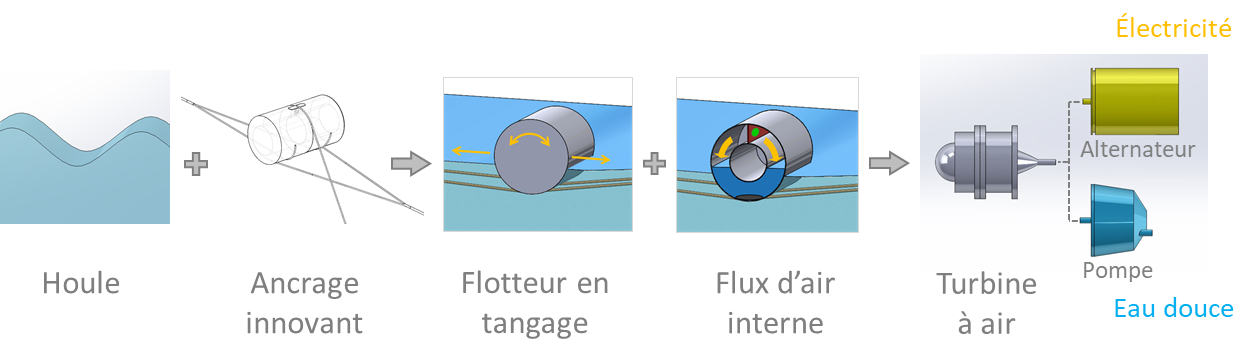 SEATURNS, le système houlomoteur cylindrique passe à l’étape de prototype