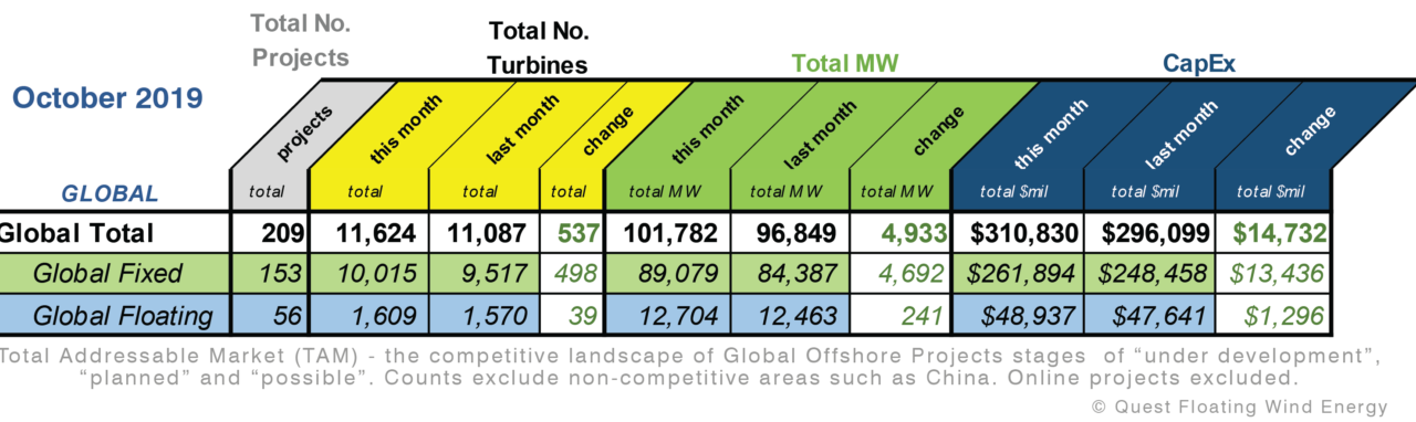 Eolien flottant : Bons chiffres selon Quest Floating Wind Energy