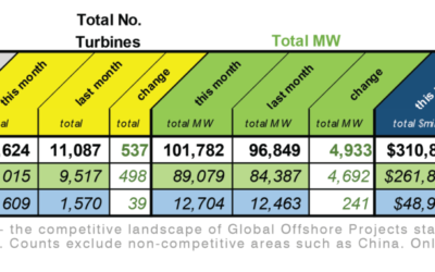 Eolien flottant : Bons chiffres selon Quest Floating Wind Energy
