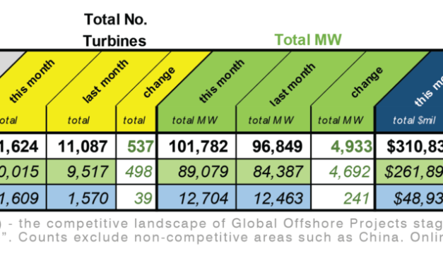 Eolien flottant : Bons chiffres selon Quest Floating Wind Energy