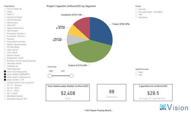EDP Renewables and Aker Solutions to Develop Floating Wind Farm in South Korea