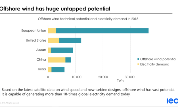 Pour l’AIE, l’offshore éolien peut vraiment changer la règle du jeu