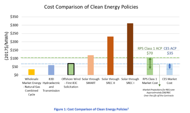 Massachusetts : L’étude qui va au-delà des 1 600 MW autorisés initialement par l’Energy Diversity Act
