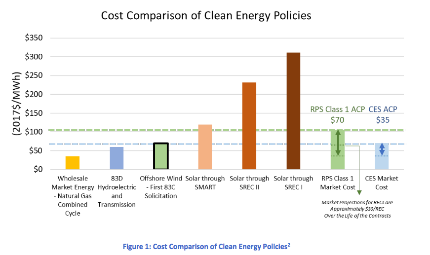 Massachusetts : L’étude qui va au-delà des 1 600 MW autorisés initialement par l’Energy Diversity Act