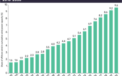 Eolien : $124,6 milliards d’ici 2030, avec pour l&rsquo;offshore une forte concentration de constructeurs