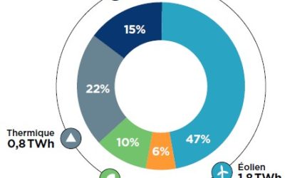 Sécurité d’approvisionnement en Bretagne : En attendant les EMR et l’hydrogène …