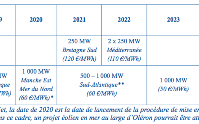 PPE : Les énergies marines retrouvent un peu d’air