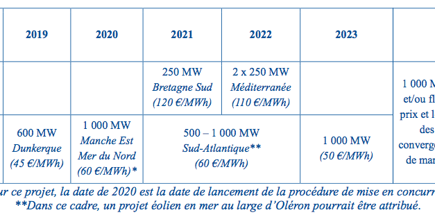 PPE : Les énergies marines retrouvent un peu d’air