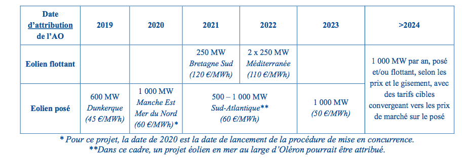 PPE : Les énergies marines retrouvent un peu d’air