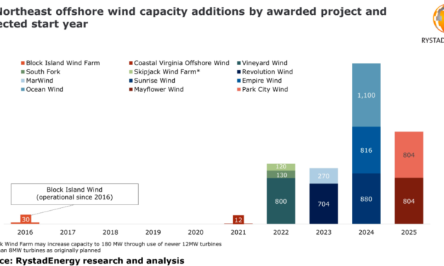 The US is set to experience yet a new energy revolution : Offshore Wind