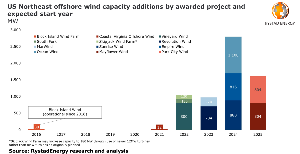 The US is set to experience yet a new energy revolution : Offshore Wind