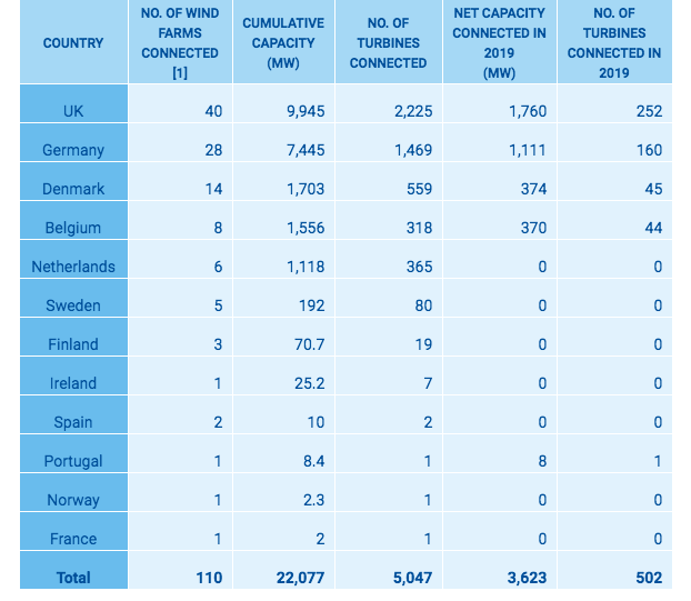 Europe installs a record 3.6 GW of offshore wind in 2019