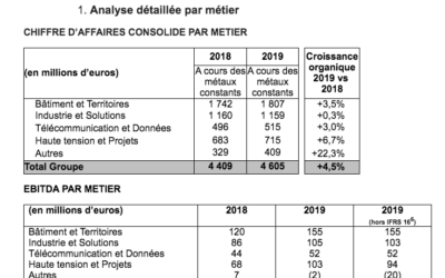 Nexans : Objectifs stratégiques 2019 atteints