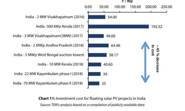 L&rsquo;Inde pourrait installer 280 GW de panneaux solaires photovoltaïques flottants