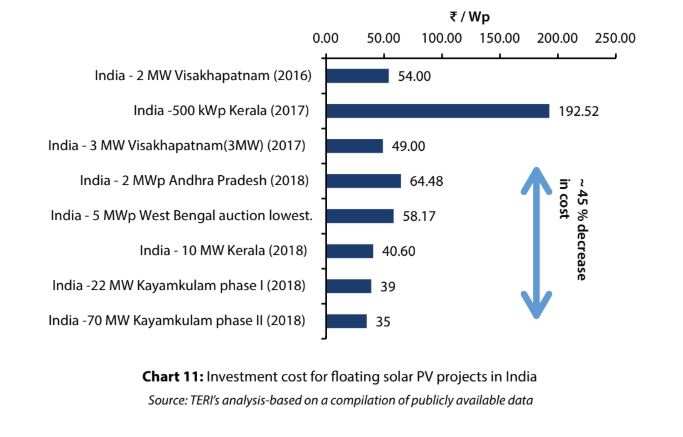 L’Inde pourrait installer 280 GW de panneaux solaires photovoltaïques flottants