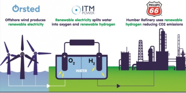 UK : L’hydrogène vert va devenir une réalité industrielle