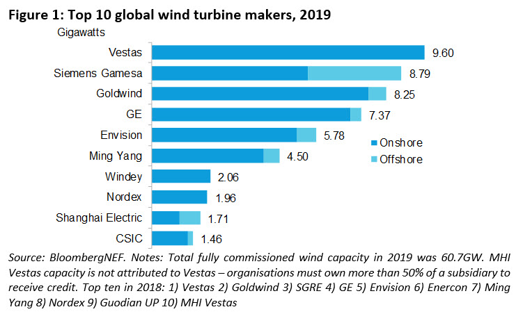 Les trois grands : Siemens Gamesa, GE qui gagnent du terrain sur Vestas