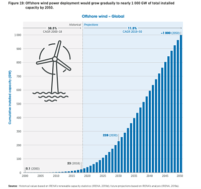 L&rsquo;éolien offshore pour stimuler la relance de l&rsquo;économie américaine
