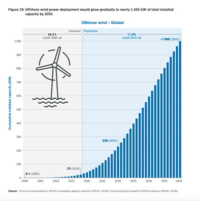 L’éolien offshore pour stimuler la relance de l’économie américaine