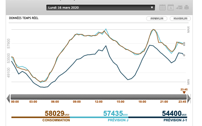 Covid 19 : Mesures mises en place par RTE – Partie 3 – Les réseaux