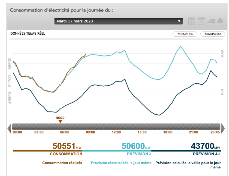 Covid 19 : Mesures mises en place par RTE – Partie 3 – Les réseaux