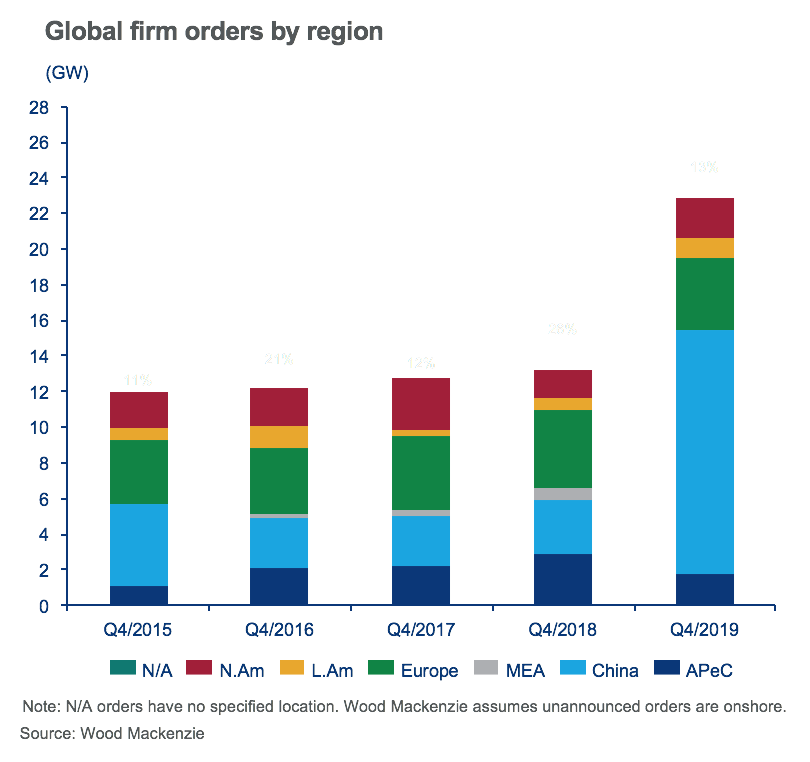 Wood Mackenzie annonce une hausse de 39 GW de commandes d’éoliennes