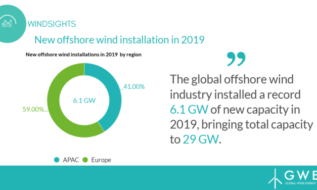Record 6.1 GW of new offshore wind capacity installed globally in 2019