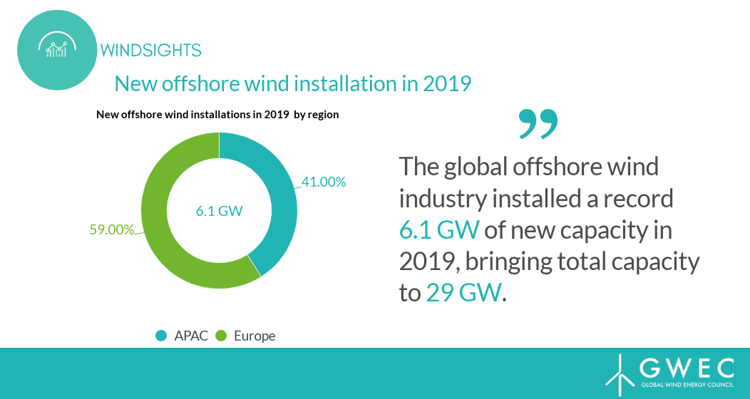 Record 6.1 GW of new offshore wind capacity installed globally in 2019