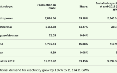 Costa Rica : en 2019, la production d’électricité vient du renouvelable à 99,15%    