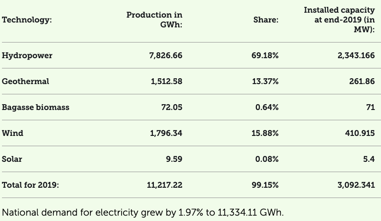 Costa Rica : en 2019, la production d’électricité vient du renouvelable à 99,15%    
