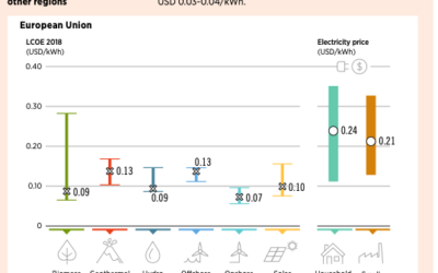 IRENA : Les Enr peuvent contribuer à une récupération économique résiliente et équitable  