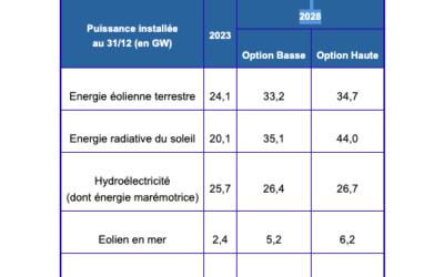 La programmation pluriannuelle de l’énergie 2023 est adoptée