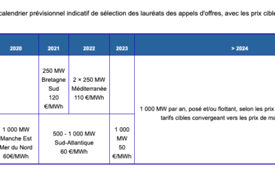 La programmation pluriannuelle de l&rsquo;énergie 2023 est adoptée