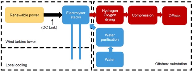 ITM Power et Ørsted développent une nouvelle solution de production offshore d’hydrogène