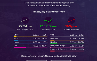 Plus de 40% de l’électricité britannique ont été produites par les renouvelables
