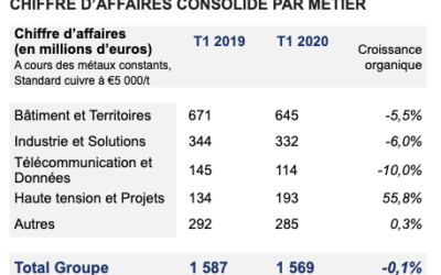 Nexans : Résultats pour le 1er trimestre 2020 avec un CA stable sur fond de crise