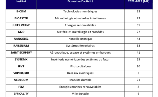 Transition écologique : Coup de pouce financier pour la recherche avec 8 millions d&rsquo;€ pour les EMR via FEM, plan pour les TPE et les PME