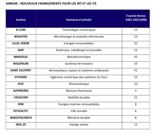 Transition écologique : Coup de pouce financier pour la recherche avec 8 millions d’€ pour les EMR via FEM, plan pour les TPE et les PME