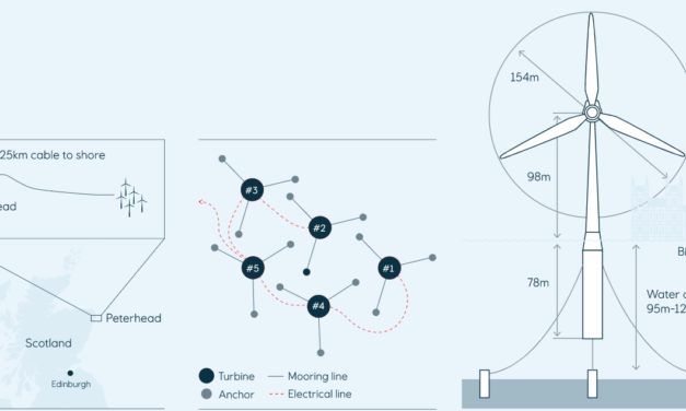 Aegir Insights estime le prix du MW au nord-est de l’Ecosse autour de 60£ pour le flottant