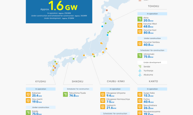 Kajima Corporation est choisi pour le parc en mer japonais Akita-Noshiro offshore