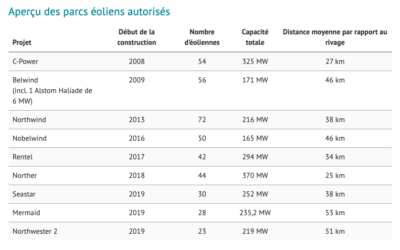 Eolien en mer, impacts et bénéfices : 10 ans d’expérience en Belgique