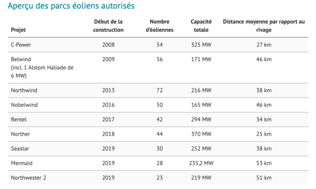 Eolien en mer, impacts et bénéfices : 10 ans d’expérience en Belgique