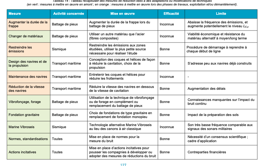 Préconisations pour limiter les impacts des émissions acoustiques en mer d’origine anthropique sur la faune marine : un guide du ELM3